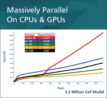 Graph - 5.3 million cell model